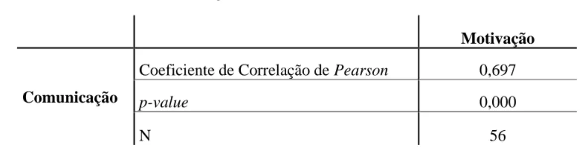 Tabela 7 – Coeficiente de Correlação de Pearson 