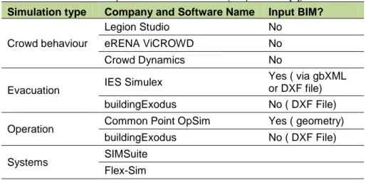 Table 2.4 -Operation Simulation Tools (adapted from [8])  Simulation type  Company and Software Name  Input BIM? 