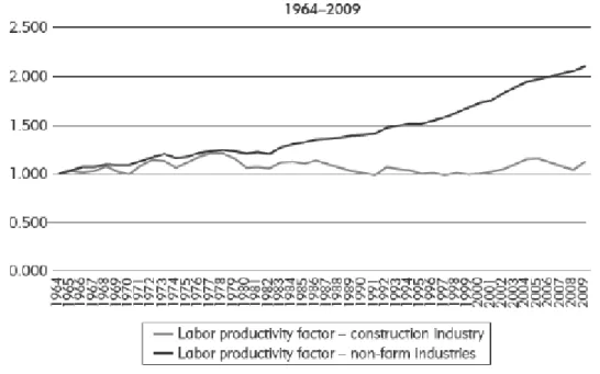 Figure 2.6 - Indexes of labour productivity for construction and non-farm industries, 1964-2009, [8] 