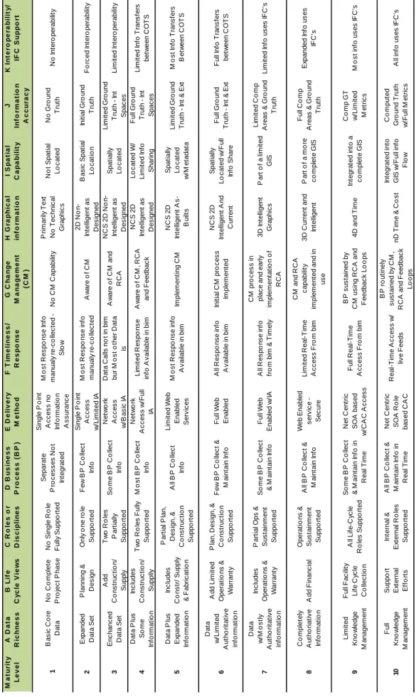 Table 2.6 - Capability Maturity Mode, CMM (Source: NIBS) 