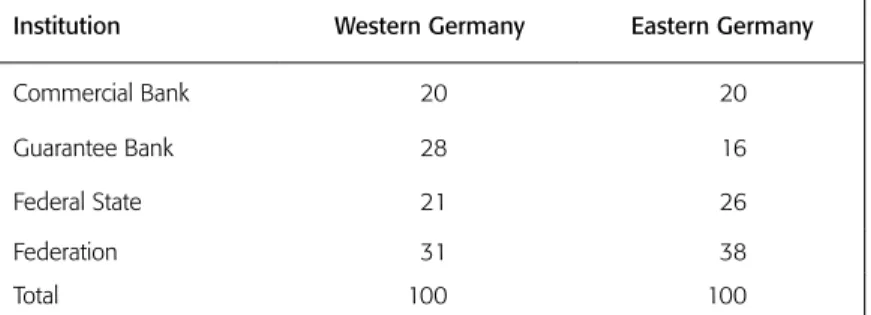 Table 2 shows the distribution of the risk of default in a typical case: 