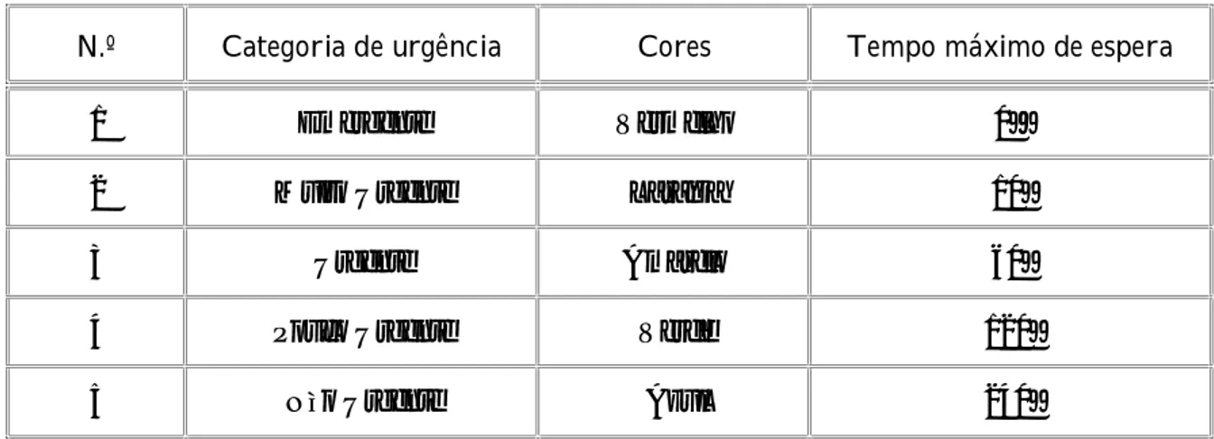 Tabela 2. Categorias de urgência do MTS