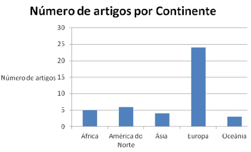 Figura 3. – Número de artigos por Continente. 