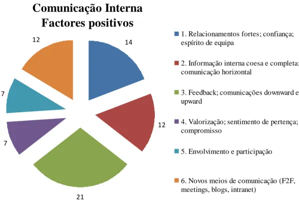 Figura 6. – Factores positivos resultantes da Comunicação Interna. 