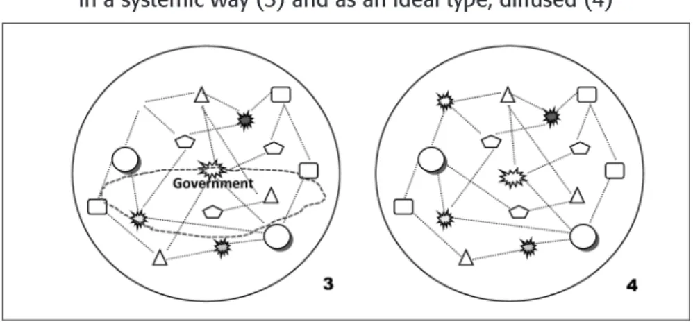 Illustration of the multiple interactions among accountability mechanisms   in a systemic way (3) and as an ideal type, diffused (4)