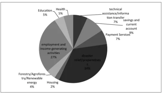 Figure 2 illustrates eventual linkages between products, programmes and services of- of-fered by Cresol and climate change actions commensurate with key vulnerabilities shown  in table 1