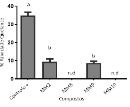 Figura 2.2-  Atividade quelante em % dos diferentes compostos para o Cu(II). Controlo positivo é o  EDTA 1  mg/ml