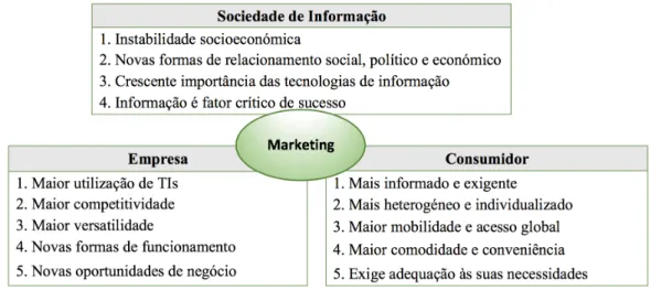 Figura 3 – Pilares fundamentais de mudança na abordagem de marketing (Dionísio, Joaquim, Rogério, Nunes, &amp; 