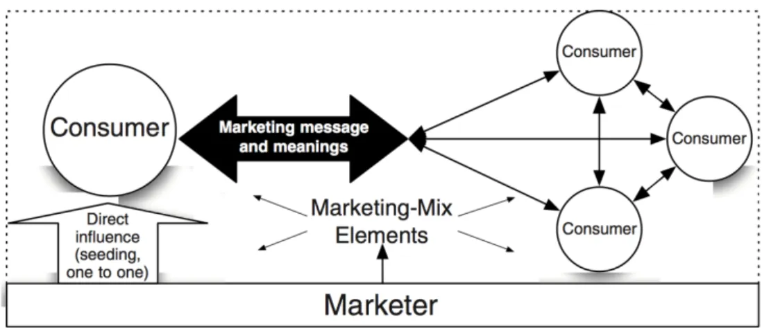 Figura 6  –  Modelo de Co-Produção da Rede (Kozinets, de Valck, Wojnicki, &amp; Wilner,  2010) 