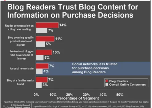 Figura 8 – Estudo de referência sobre o aproveitamento do poder dos blogues (Marketing Charts, 2008) 