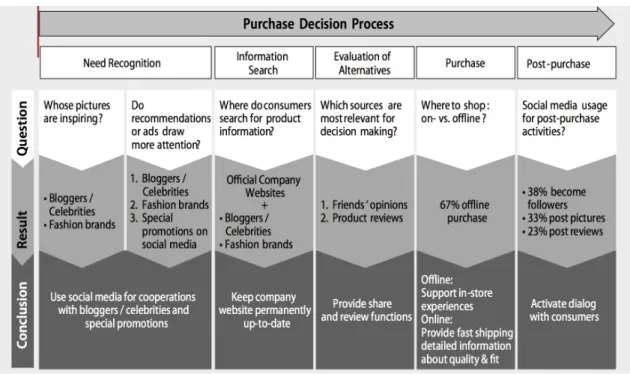 Figura 9 – Estudo de referência sobre como é que as redes sociais influenciam na compra de vestuário (Cao,  Meister, &amp; Klante, 2014) 