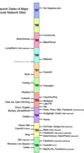Figura 10 – Timeline das datas de lançamento de algumas das maiores Redes Sociais Online (Boyd &amp; Ellison, Social  Network Sites: Definition, History, and Scholarship, 2008) 