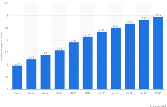 Figura 11 – Estudo de referência com o número de utilizadores das redes sociais entre 2010 e 2016 e com previsões  até 2020 em todo o mundo (Statista, 2017) 