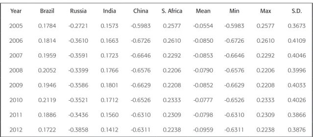 Table 1 shows the results for the indicator ‘voice and accountability’. Values are mo- mo-derately positive for Brazil, India and South Africa, and negative for Russia and China