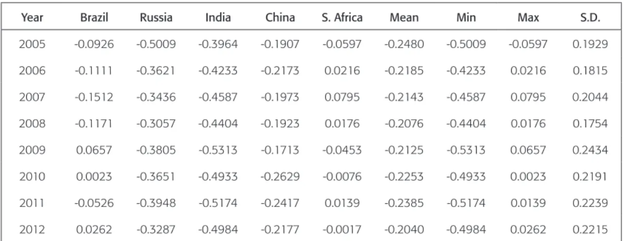 Table 3 shows the results for the indicator ‘government effectiveness’. Brazil and Russia  displayed negative values throughout the period, indicating a negative perception of public  services on part of the population