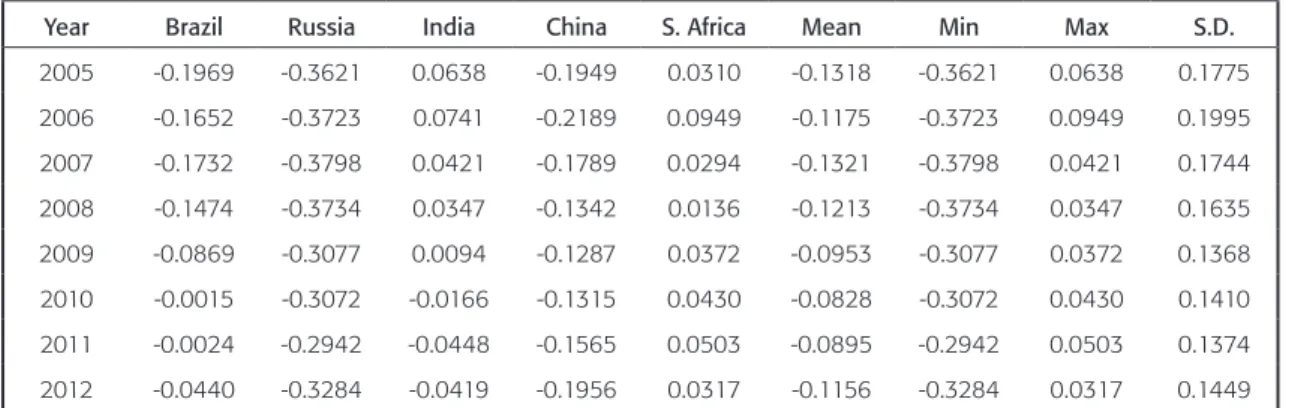 Table 5 shows the results for the indicator ‘rule of law’. Note that conidence in insti- insti-tutions of law enforcement, such as the police and the courts, is relatively weak in all ive  countries.