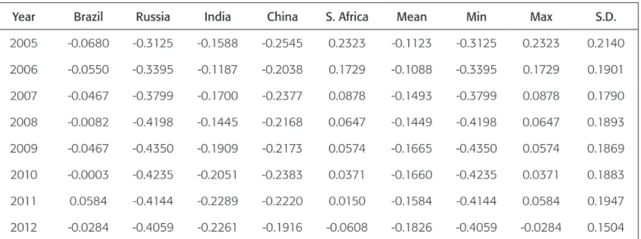 Table 6 shows the results for the indicator ‘control of corruption’. The values are neg- neg-ative for the entire Brics group
