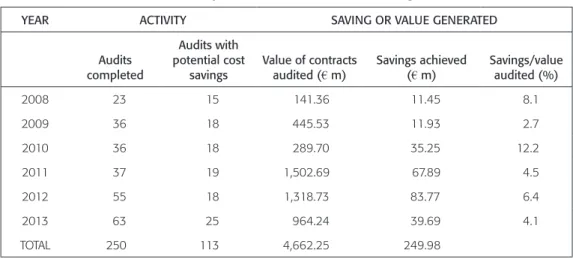 Table 3 shows the cost savings results achieved by the Minisdef each year during the  period 2008-2013 by the use of cost and price auditing, but without distinguishing between  the different forms.