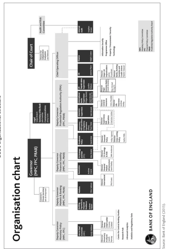 Figure 1 BOE’s organizational structure4 Source: Bank of England (2015). 4 BOE’s original organizational chart showing the situation in 2015.
