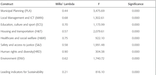 Table 7 displays the test results for clusters, characterizing differences in variance in the  three clusters for all variables per se (Anova) and, from the standpoint of the joint effect of all  variables, the leading indicators for sustainability (Manova