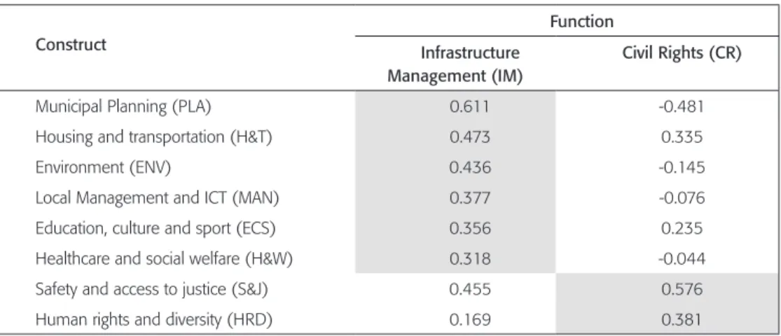 Table 9 portrays the accuracy test for the classification functions, measuring the ability  to discriminate observations in the groups, significant when p < 0.00.