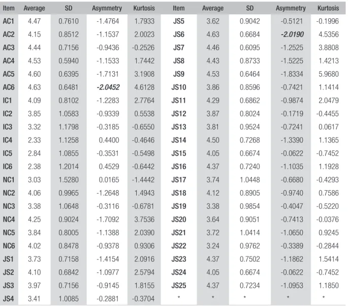 TABLE 1  DESCRIPTIVE MEASUREMENTS OF AFFECTIVE COMMITMENT (AC), INSTRUMENTAL   COMMITMENT (IC), NORMATIVE COMMITMENT (NC) AND JOB SATISFACTION (JS)