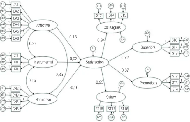 FIGURE 1  PROPOSED MODEL WITH THE RECORDING OF STANDARDIZED VALUES OF RELATIONS
