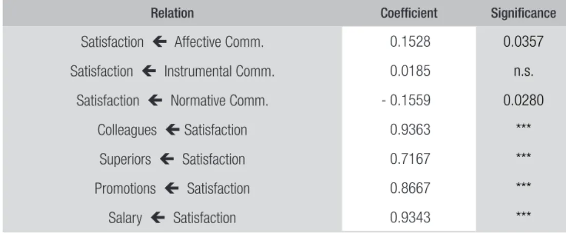 TABLE 4  COEFFICIENTS CALCULATED USING SEM AD THEIR SIGNIFICANCE
