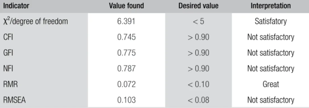TABLE 5  MODEL ADJUSTMENT INDICES