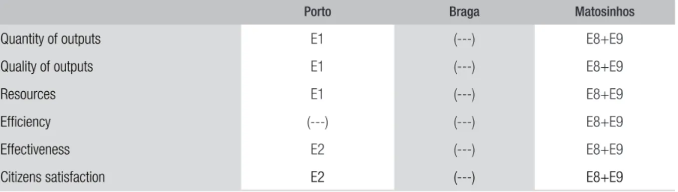 Table 3 shows that politicians use performance measures in diferent ways. In the municipality of  Braga politicians failed to fully use a ‘results approach’ on the evaluation process because all respon­