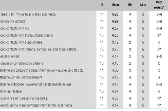 TABLE 4  CRITERIA OF PERFORMANCE EVALUATION