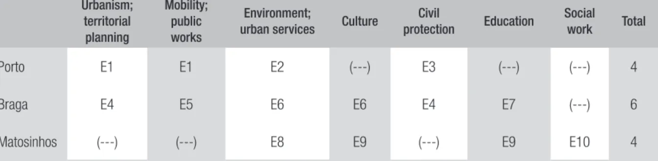 TABLE 1  INTERVIEWS BY POLICY FIELD