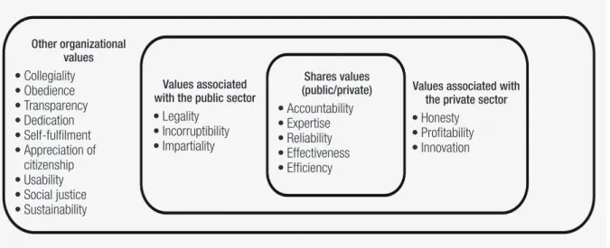 FIGURE 1  FRAMEWORK OF ORGANIZATIONAL VALUES WITH SHARED VALUES AT THE CORE,   THE CONFLICT BETWEEN PUBLIC AND PRIVATE VALUES AND FINALLY OTHER   ORGANIZATIONAL VALUES Other organizational   values • Collegiality • Obedience • Transparency • Dedication • S