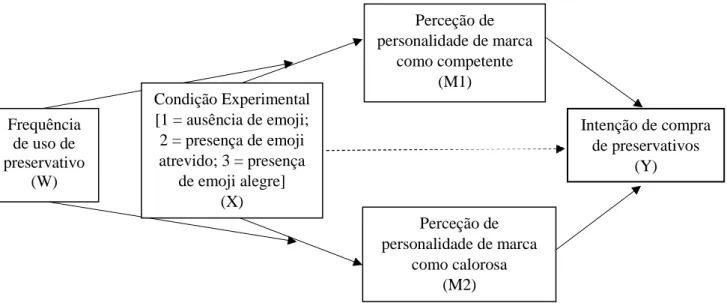Figura 1. Mediação da perceção da personalidade de marca como competente e calorosa na  relação entre a Condição Experimental e a intenção de compra de preservativos, moderada  pela frequência de uso de preservativo
