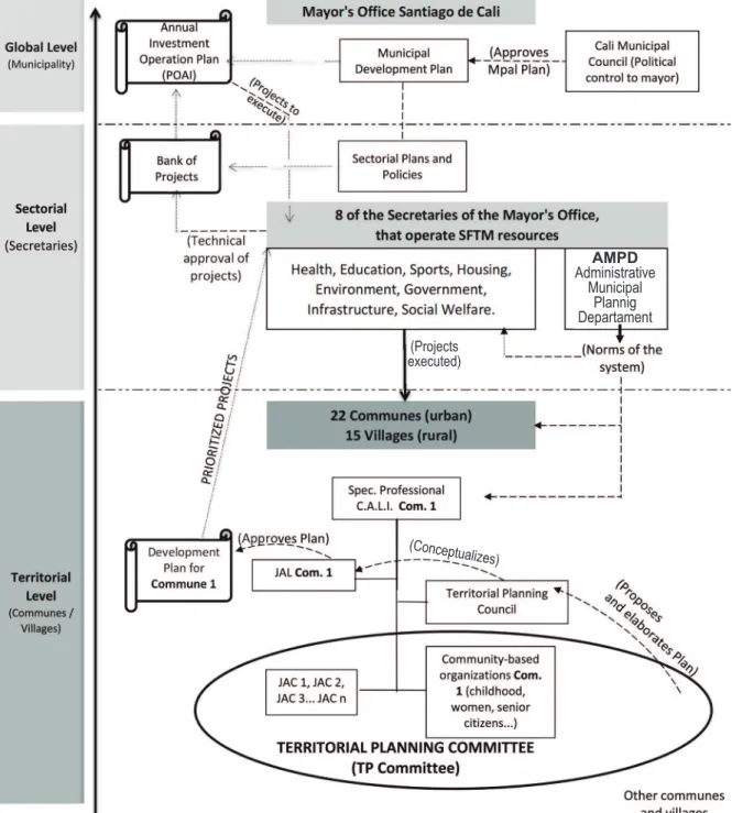 FIGURE 1  STRUCTURE AND FLOW OF DECISIONS IN THE MUNICIPAL PLANNING SYSTEM, MPS,   OF SANTIAGO DE CALI