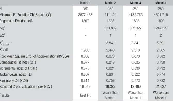 TABLE 6  GOODNESS-OF-FIT INDICATORS