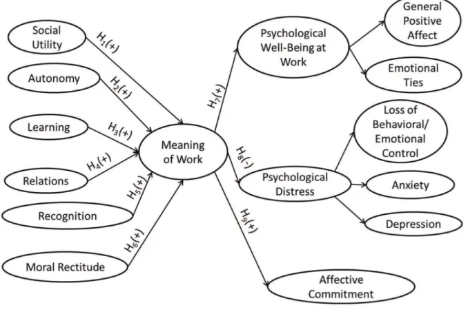 FIGURE 1  THEORETICAL MODEL AND HYPOTHESES