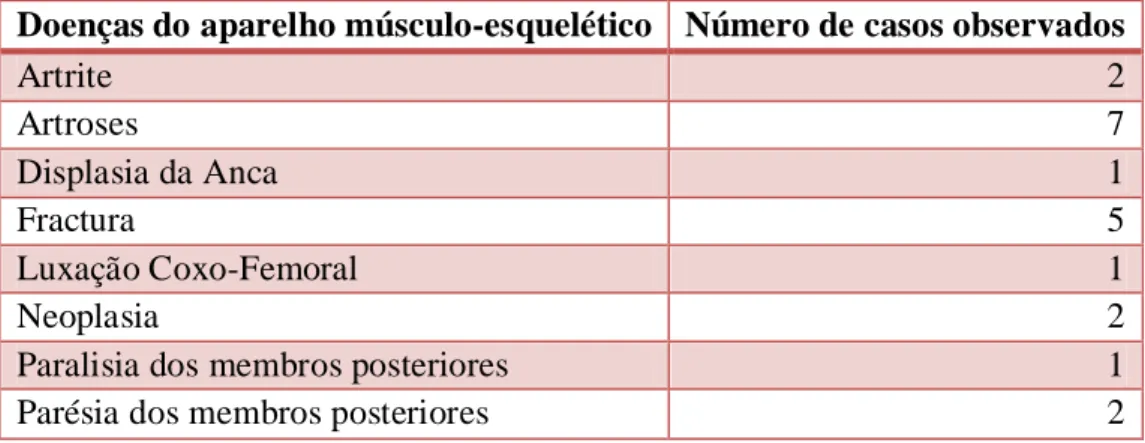 Tabela 4 – Número de casos de doenças do aparelho urinário observados. 