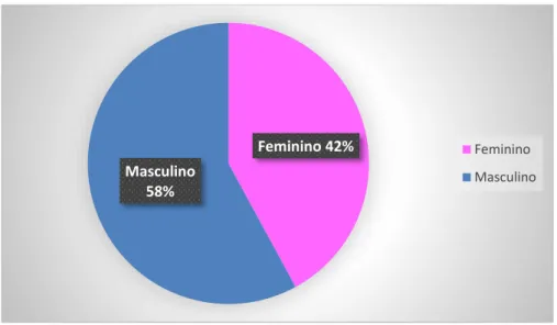 Figura 14. Gráfico de distribuição de géneros 