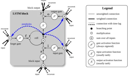 Figure 2.2, reprinted from Greff et al. [2], shows the LSTM internal gates: input, output and forget gate that decides which information to forget