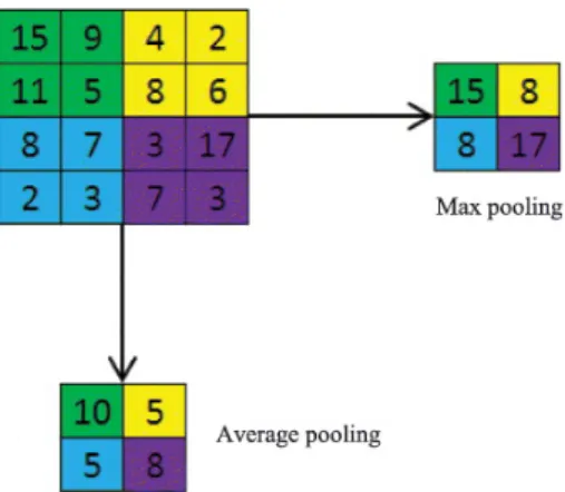 Figure 2.6: Comparison between MaxPool and AveragePool. Reprinted from [6]