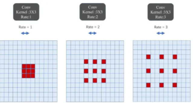 Figure 2.7: Example Atrous convolution with kernel size 3 × 3 and with different dilation rates.