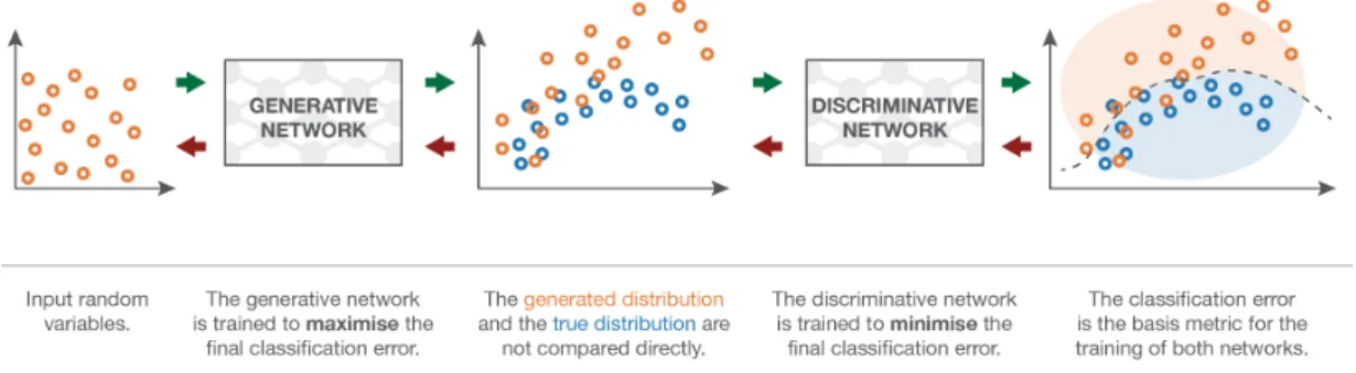 Figure 2.8: Generative Adversarial Networks representation. Reprinted from [8]