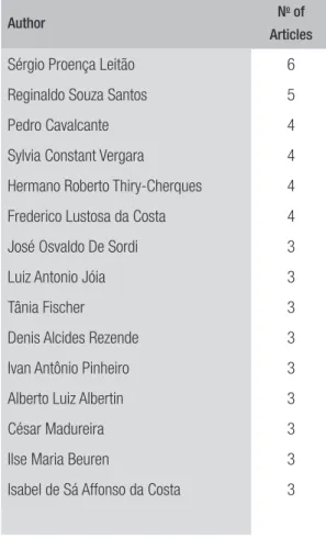 TABLE 1  MOST PROLIFIC AUTHORS