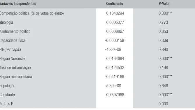 TABELA 2  DETERMINANTES DO IGD (2013)