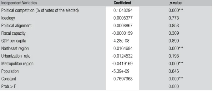 TABLE 2  DETERMINANTS OF DMI (2013)