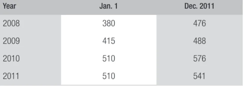 TABLE 6  BRAZILIAN MONTHLY MINIMUM WAGE (R$ CORRECTED BY THE INPC)