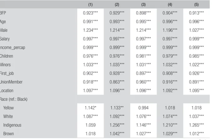 Table 8 presents the estimated hazard ratios for the ive models in which the collected sample was  altered