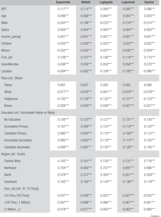 TABLE 9  ESTIMATED COEFFICIENTS FOR THE PARAMETRIC MODELS
