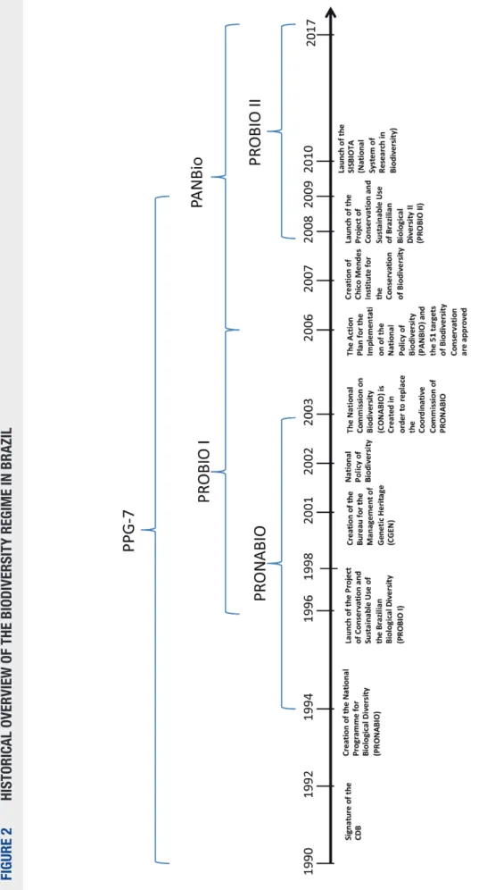 FIGURE 2HISTORICAL OVERVIEW OF THE BIODIVERSITY REGIME IN BRAZIL Source: Elaborated by the author.
